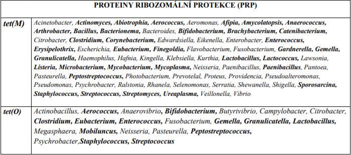 bakteriální rezistence k tetracyklinovým