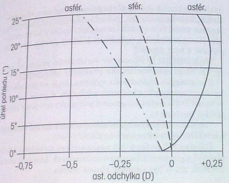 Centrování sférických/asférických Čím plošší jsou křivky asférické čočky, tím přesnější