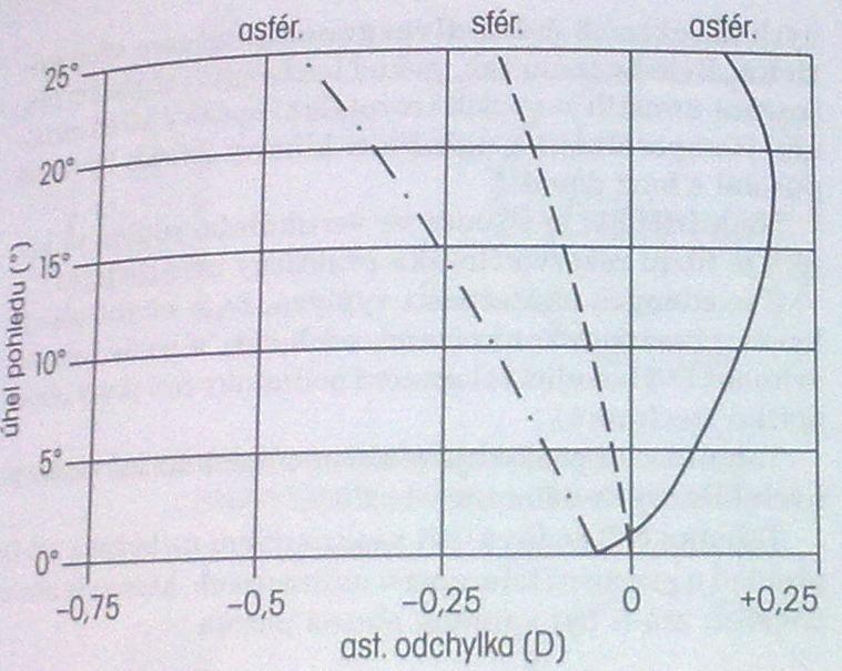 Centrování sférických/asférických Čím plošší jsou křivky asférické čočky, tím přesnější
