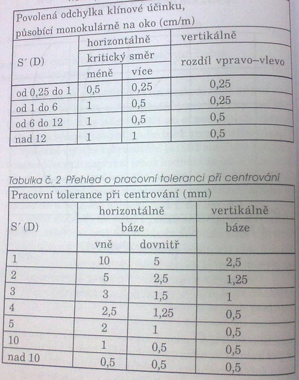 Přídavný prizmatický účinek Velikost dle Prenticeho rovnice Kompenzační