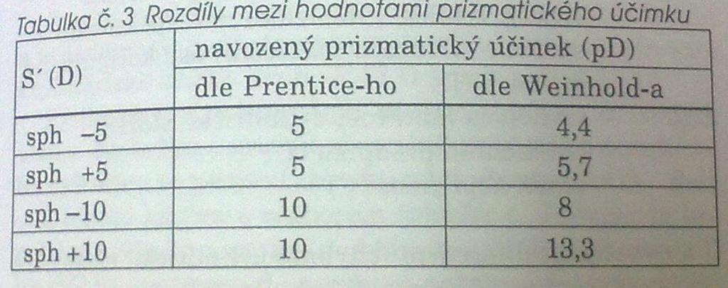 Rozšíření Prenticeho rovnice Prentice nerespektuje polohu brýlové čočky před okem Hypermetrop