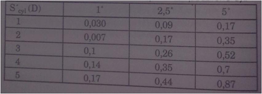 Doporučení pro centrování cylindrické Snížení vizu se projeví již od hodnoty 0,12D