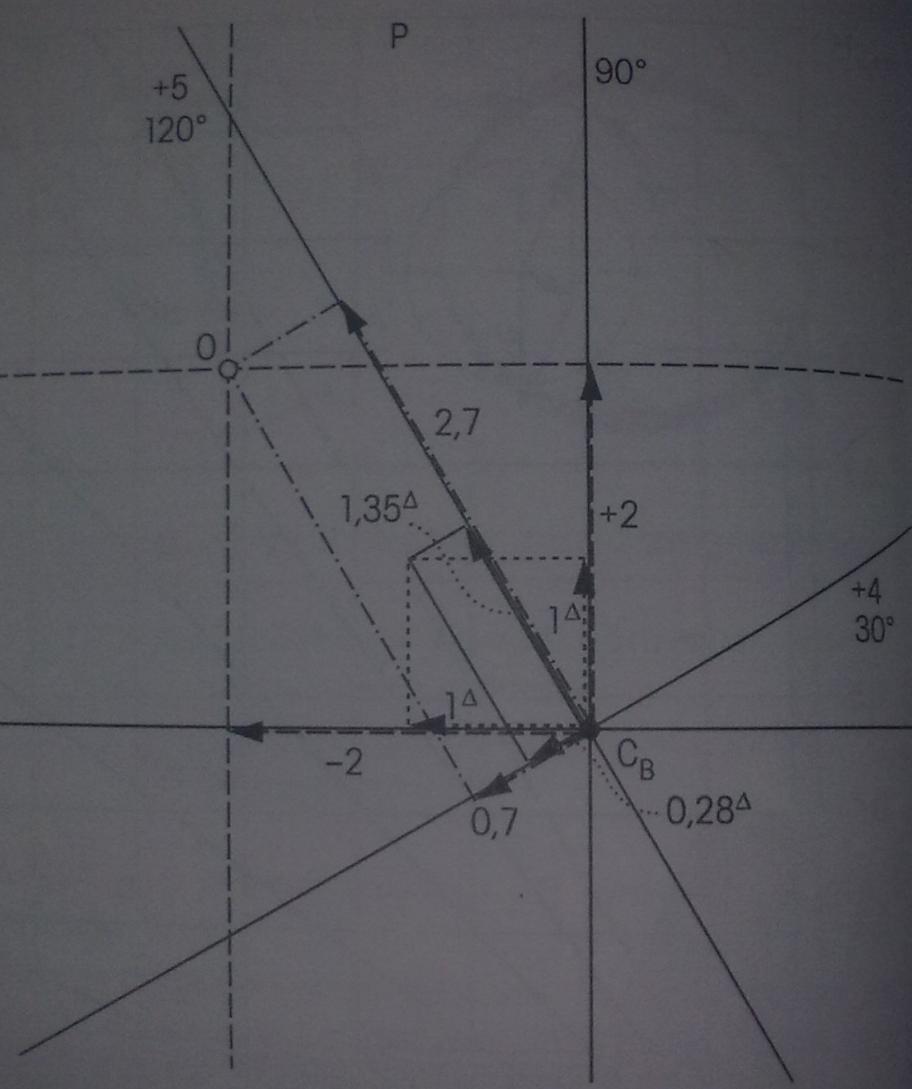 Grafické vyjádření klínového účinku při nesprávné centraci sféro-cylindru Sph +4,0