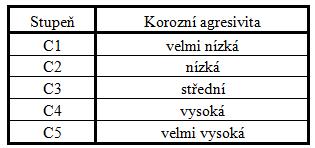 Koroze v prostředí průmyslových hnojiv a chemikálií Prášková průmyslová hnojiva způsobují poškození elektrochemickou korozí, kterou ovlivňuje zejména přítomnost solí.