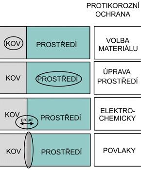 6 TECHNOLOGIE ANTIKOROZNÍ OCHRANY Základní podmínkou výběru a optimalizace antikorozního systému ochrany je poznání konkrétní korozní soustavy výrobek - prostředí a v něm probíhající korozní procesy.