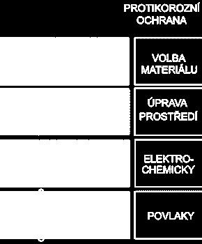 cz) Korozní poškození kovů je moţné sníţit zejména: Volbou konstrukčního materiálu - Různé kovové materiály korodují za stejných podmínek různou rychlostí.