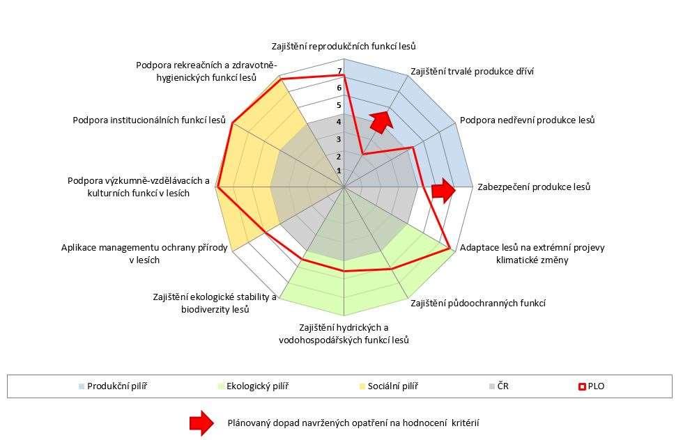 Aplikace ukazatelů a indikátorů v OPRL 2 umožní hodnotit dopady navržených opatření.