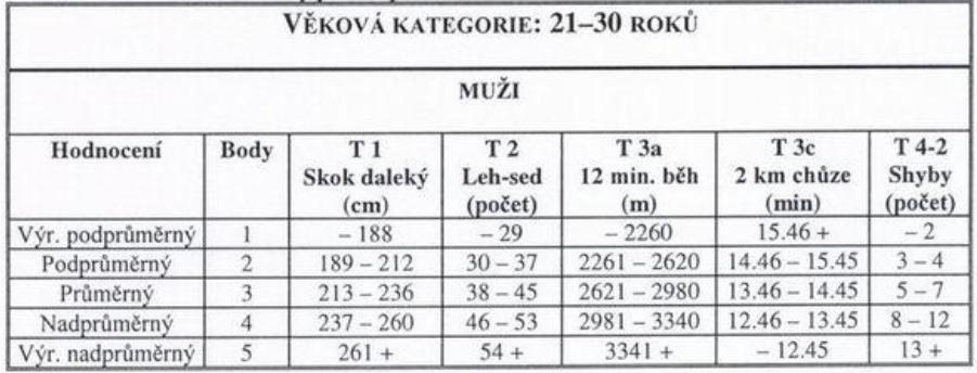 Tabulka č. 10 ukazuje naměřené testové hodnoty veslařů kategorie seniorů.