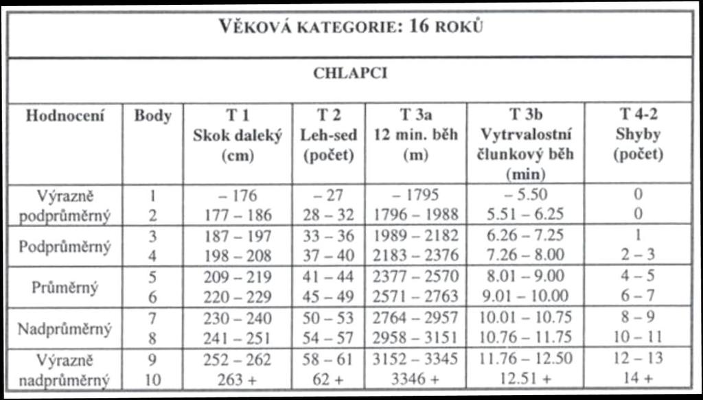 V průměrných výsledcích dorostenců nejsou tak velké rozdíly, jako v průměrných výsledcích juniorů. Některé výsledky jsou dokonce na stejné nebo i vyšší úrovni, než jakou drží juniorští závodníci.