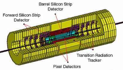 Vnitřní detektor SCT - pixel, stripy (6 přesných bodů pro určení dráhy částice, primární a sekundární vertex) TRT (36 méně přesných bodů) měří hybnost a náboj částice polohy vertexů identifikace