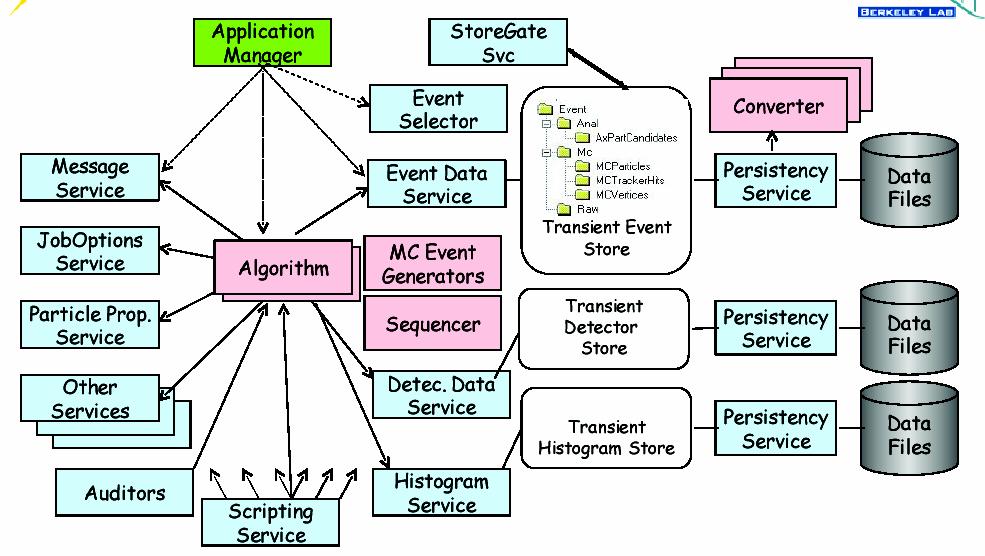 Prostřed edí Athena -prostředí pro simulaci a analýzu dat ATLASu (offline software) - požadavky: jednoduché použití a vysoká přizpůsobivost (univerzálnost) modularita - uživatel vloží do