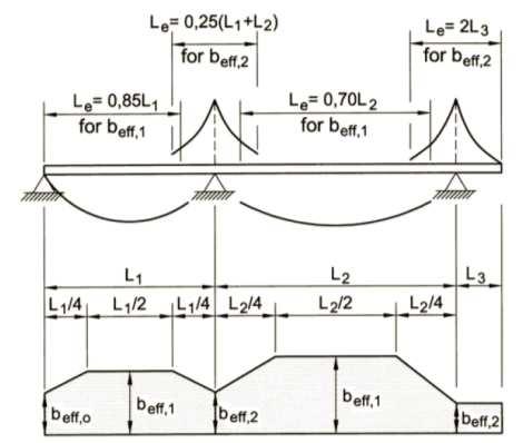 Účinná šířka betonové desky 51 Jednoduché a bezpečné doporučení v EN 1994-1-1: b eff = b e1 + b e2 b ei = min ( L o /8; b i ) kde Lo je vzdálenost mezi inflexními body momentového