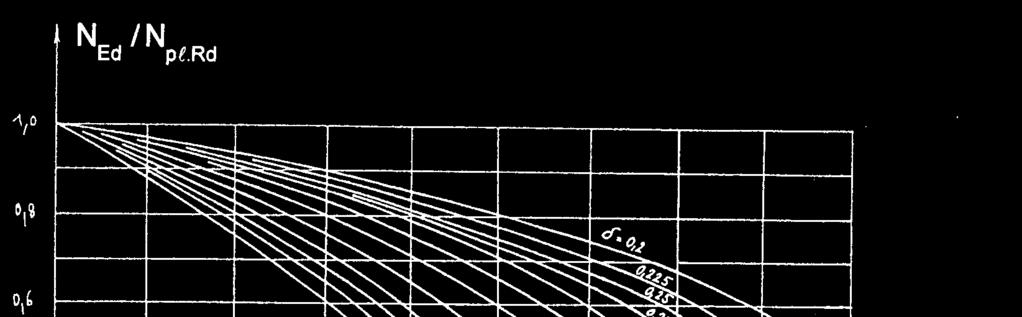 Interakční křivka kruhová trubka 67 M max M pl,rd = κ M max κ = f(δ = N pl,a,rd /N