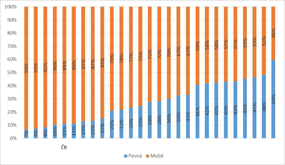 851 852 853 Pro srovnání Úřad analyzoval penetraci služeb v pevném místě a mobilních služeb i z pohledu mezinárodního srovnání. Jak ukazuje graf č.