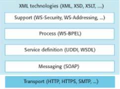 Důležité standardy SOA SOAP (Simple Object Access Protokol) Standard pro výměnu zpráv, který podporuje komunikaci služeb WSDL (Web Service Definition Language)