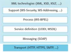 Důležité standardy SOA SOAP (Simple Object Access Protokol) Standard pro výměnu zpráv, který podporuje komunikaci služeb WSDL (Web Service Definition Language)