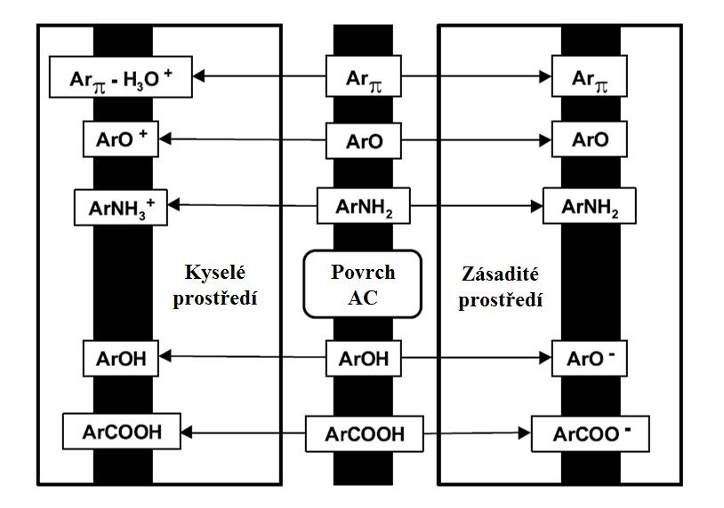 Faktory ovlivňující adsorpci vlastnosti adsorbentu specifický povrch pórovitá struktura (velikostní distribuce pórů) obsah povrchových funkčních skupin
