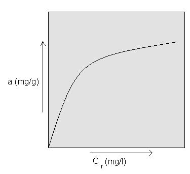 2) Freundlichova adsorpční izoterma - nejstarší analytické vyjádření závislosti naadsorbovaného množství látky na tuhém adsorbentu na její rovnovážné koncentraci za konstantní teploty předpoklady: