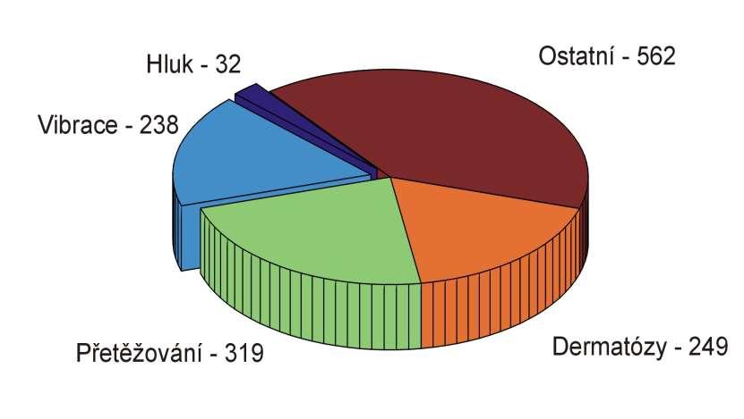 Národní registr nemocí z povolání Fenclová Z., Urban P.