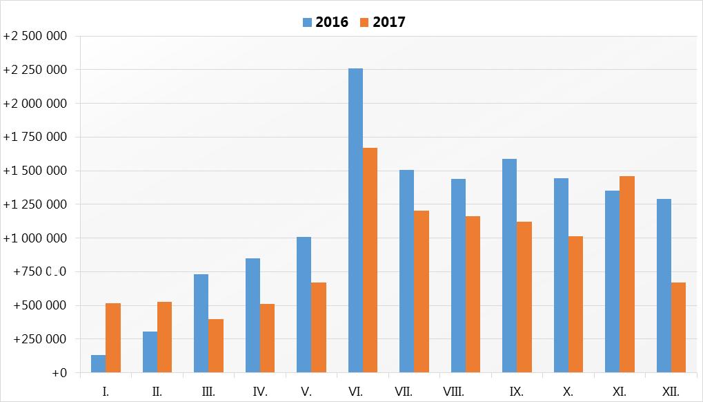 V rámci plnění rozpočtu k 31. 12. 2017 tak dochází na výše uvedené položce, v důsledku vytvořeného přebytku hospodaření, k vytvoření dalších volných prostředků.