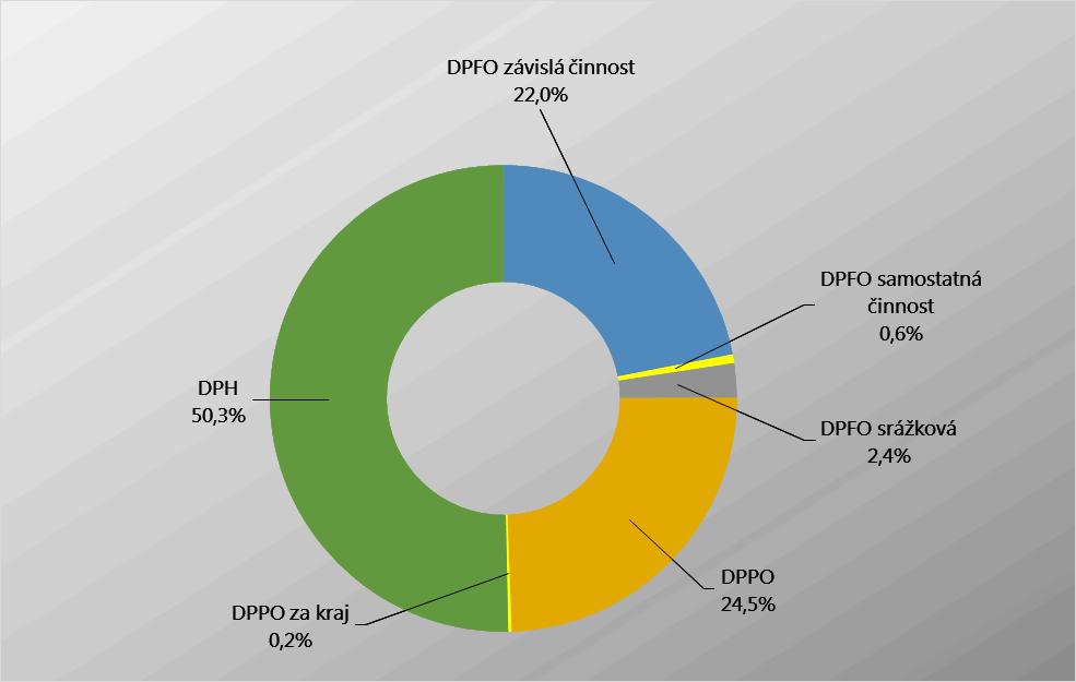 Podíl jednotlivých daní dle skutečnosti roku 2016: Z výše uvedené tabulky a grafu je patrné porovnání rozpočtu se skutečností 2016 a podíl jednotlivých druhů daní na jejich celkovém objemu.