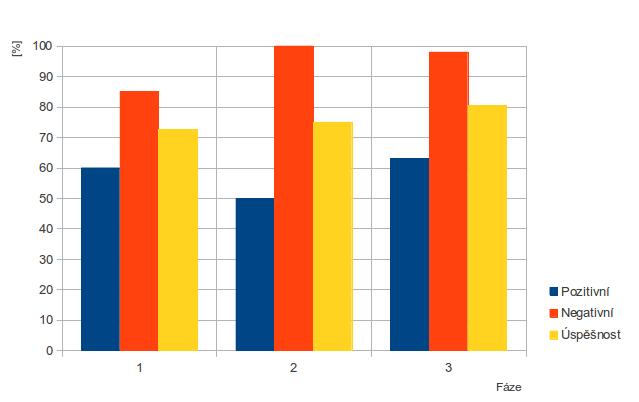 Doba trénování u tohoto algoritmu je závislá na velikosti trénovacích databází. Model první trénovací fáze trval 6 hodin. Fáze dvě zabrala 5 dní a 12 hodin.