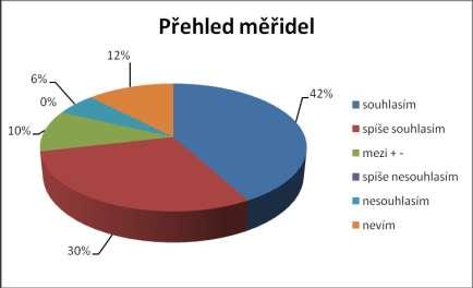 D. Přehled měřidel včetně novinek na trhu.