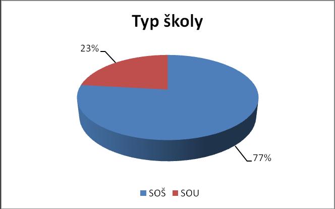 Ot{zka č. VI: Typ střední školy, na které vyučujete. Ot{zka č.