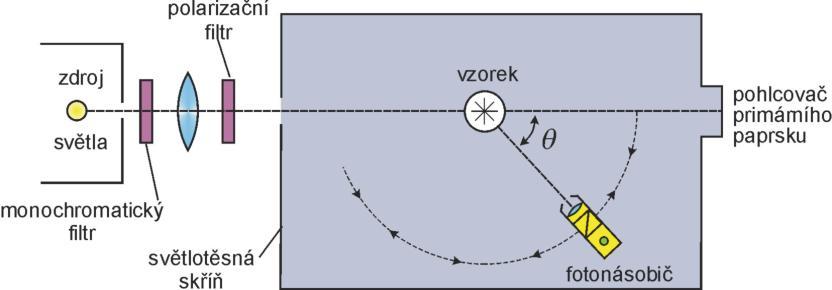 Jakou barvu má mrak? Dochází-li k rozptylu světla na velkých částicích, například kapkách mlhy, vody nebo krystalcích ledu, nebude rozptýlené světlo zbarveno, ale bude se jevit bílé.