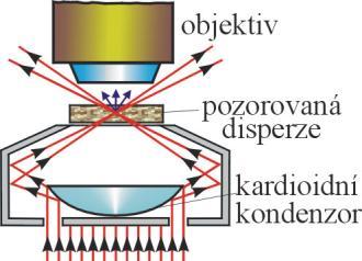 d Částice hrubě disperzních systémů viditelné v optickém mikroskopu. Index lomu částice musí být dostatečně odlišný od indexu lomu prostředí.