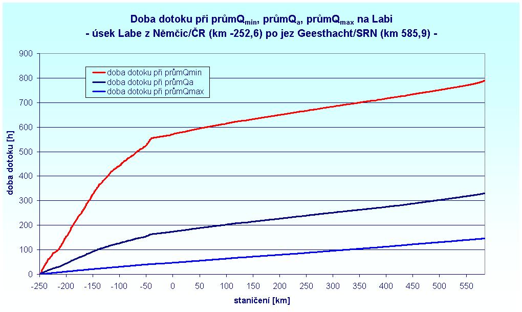 vířivým pohybem vzniklým třením. -ε D S (c - s): Výměnu koncentrací mezi hlavním tokem ovlivňujícím průtok a oblastmi s pomalým prouděním, které na průtok nepůsobí.