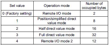 Nastavení na straně pohonu Pro komunikaci po síti Profinet je nutno v řídicí jednotce pohonu nastavit takzvaný Fieldbus Operation Mode.