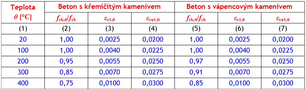 Hodnoty hlavních parametrů