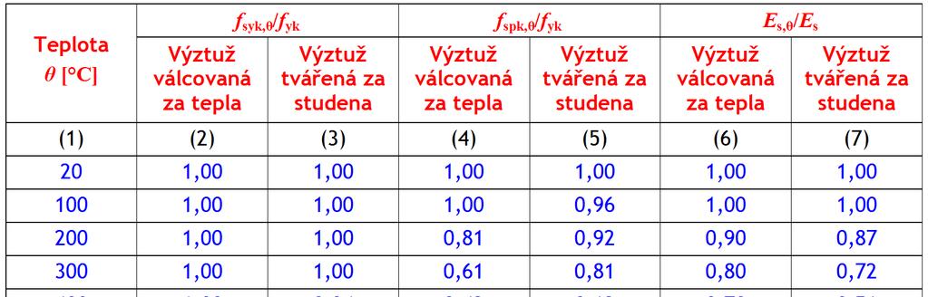 Třída N hodnot parametrů