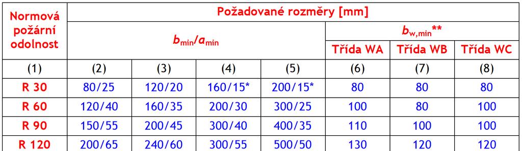 Nosníky Hodnoty b min, a min a b