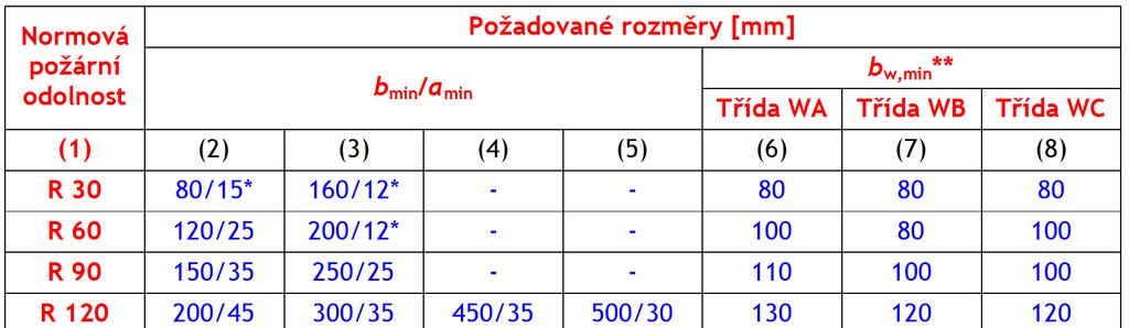 Nosníky Hodnoty b min, a min a