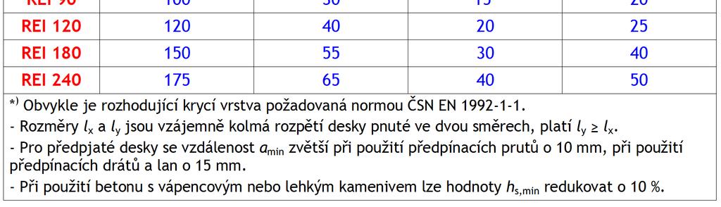 Desky Hodnoty h s,min a a min pro železobetonové a předpjaté prostě