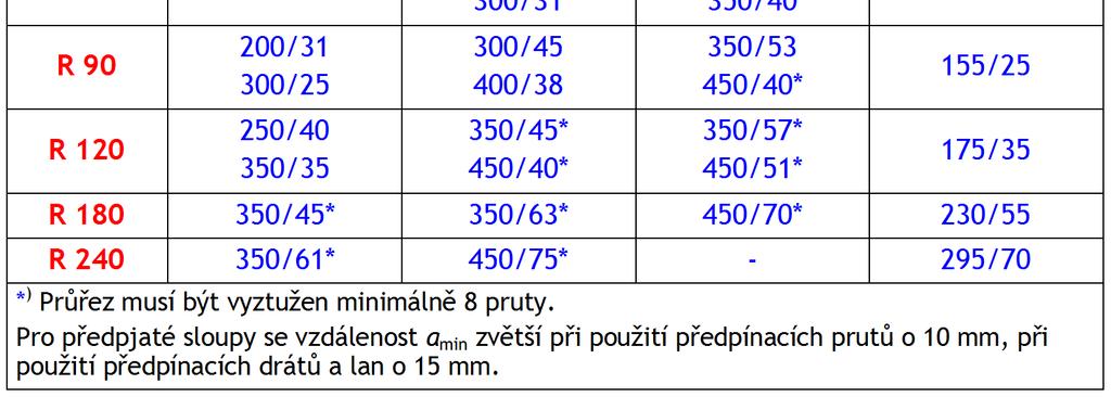 s pravoúhlým nebo kruhovým průřezem