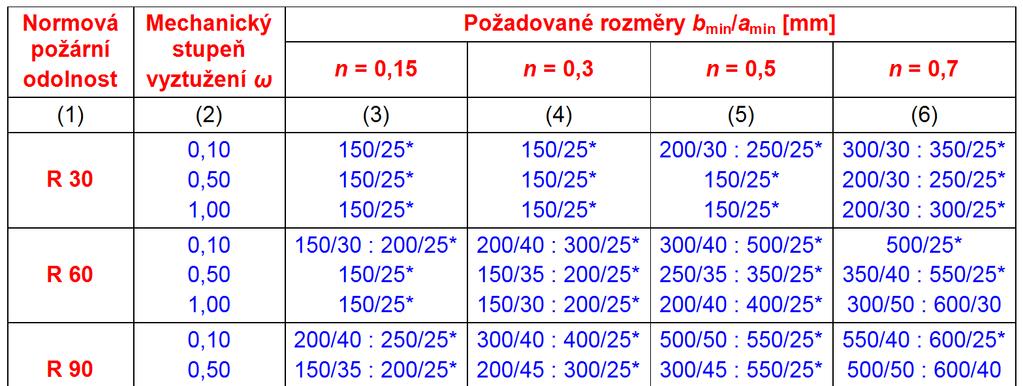 Sloupy metoda B Hodnoty b min