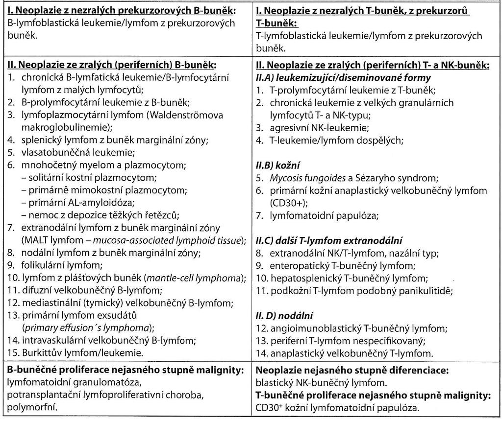 Tab. 1. WHO klasifikace maligních lymfoproliferativních chorob [zdroj: Adam Z., Krejčí M, Vorlíček J a kol. Hematologie, přehled maligních hematologických nemocí. 2. Praha: Grada Publishing 2008. str.