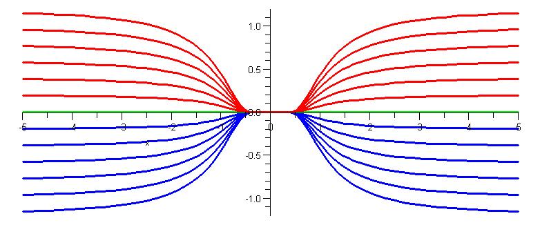 & 8..8 8: Josef Hekrdla obyčejné diferenciální rovnice-separace proměnných = II I y = III IV ln y ( ), ln y ( ), ln y( ), ln y( ), ln y( ) e e y y( ) e e ( ) y K e, K {}. (.) Řešení (.