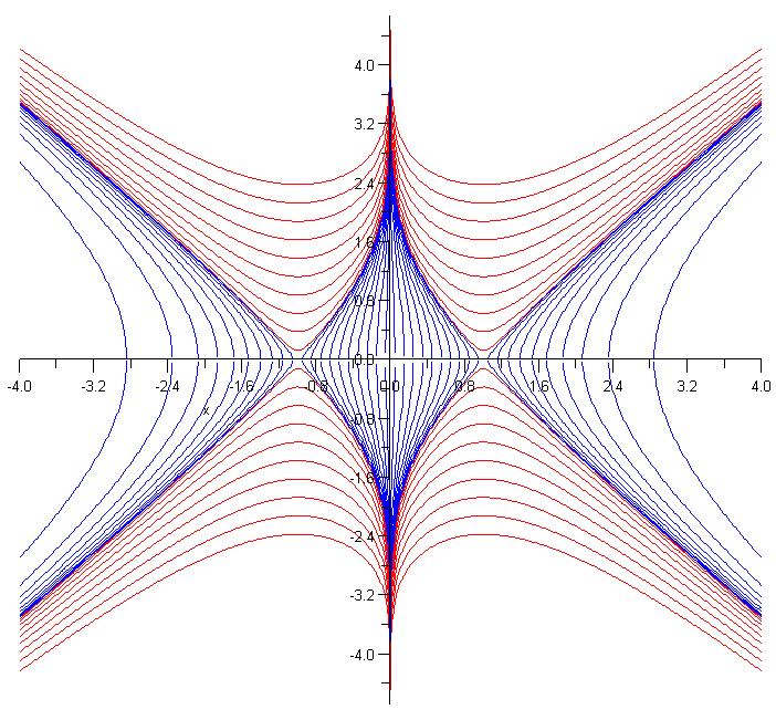 & 8..8 8: Josef Hekrdla obyčejné diferenciální rovnice-separace proměnných Ilustrace obecného řešení diferenciální rovnice (.5). Zobecnění: p ( ) q ( y) p ( ) q ( y) y, y( ) y (.
