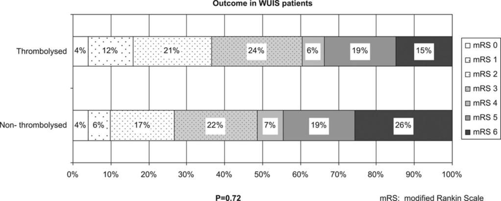 Modified Rankin Scale at 90 days in thrombolysed and nonthrombolysed wake-up ischemic stroke (WUIS) patients.