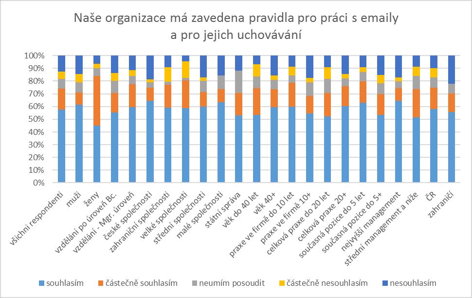 Obrázek 7. Obdržené poměrné zastoupení výsledků u jednotlivých skupin respondentů.