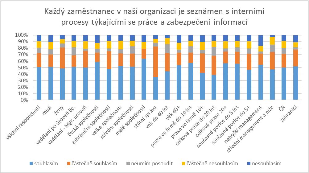 Obrázek 8. Obdržené poměrné zastoupení výsledků u jednotlivých skupin respondentů.