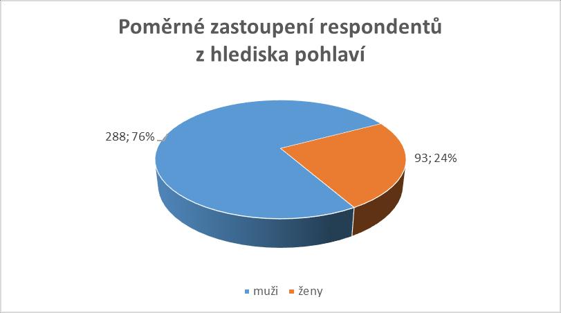 Dosažené výsledky Zastoupení respondentů z hlediska pohlaví znázorňuje níže uvedený obr. 1. Obrázek 1.