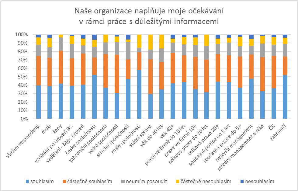 Tato skupina respondentů disponovala praxí u současného zaměstnavatele v intervalu jednoho roku (minimum) až 40 let (maximum), průměrná délka praxe respondentů u současného zaměstnavatele byla 10,2