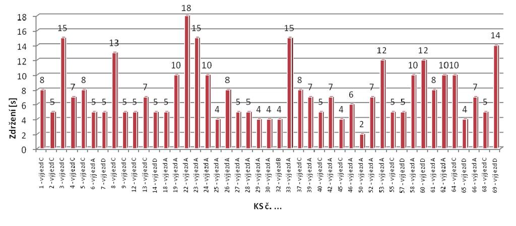 Obr. 4: Schematické znázornění konfliktní situace, vzniklé vlivem zastavení dopravního proudu před přechodem pro chodce na okružní křižovatce Vsetínská Sokolská Žerotínova ve Valašském Meziříčí. Obr.