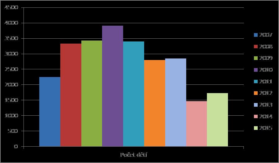 Počet dětí v programech primární prevence 1 STATISTIKA Rok 2007 2008 2009 2010 2011 2012 2013 2014 2015 Počet dětí 2251 3335 3427 3914 3399 2804 2854 1466 1729 Pozn.