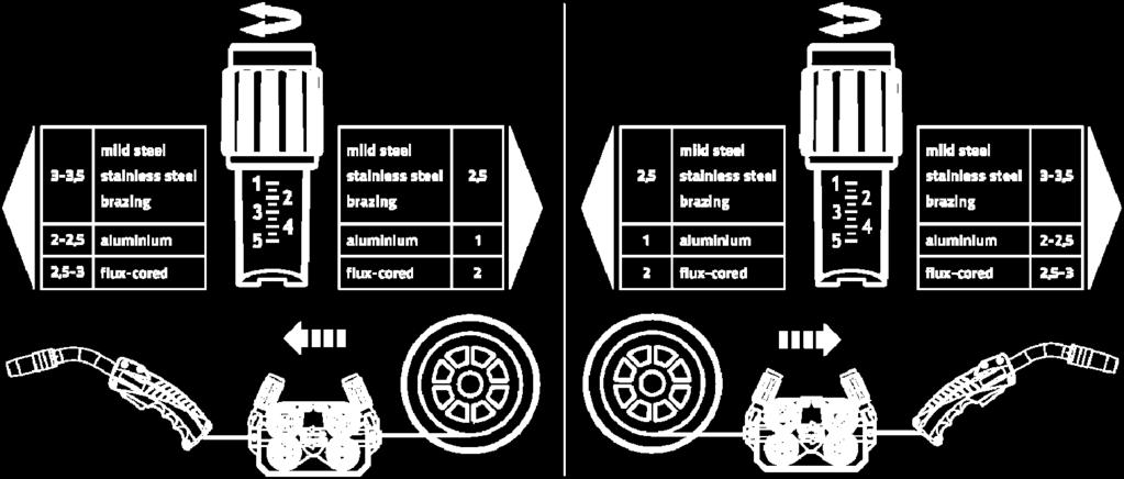 Předpokladem automatického zavádění je správná příprava vedení drátu především v oblasti kapilární trubky nebo vodicí trubky drátu.